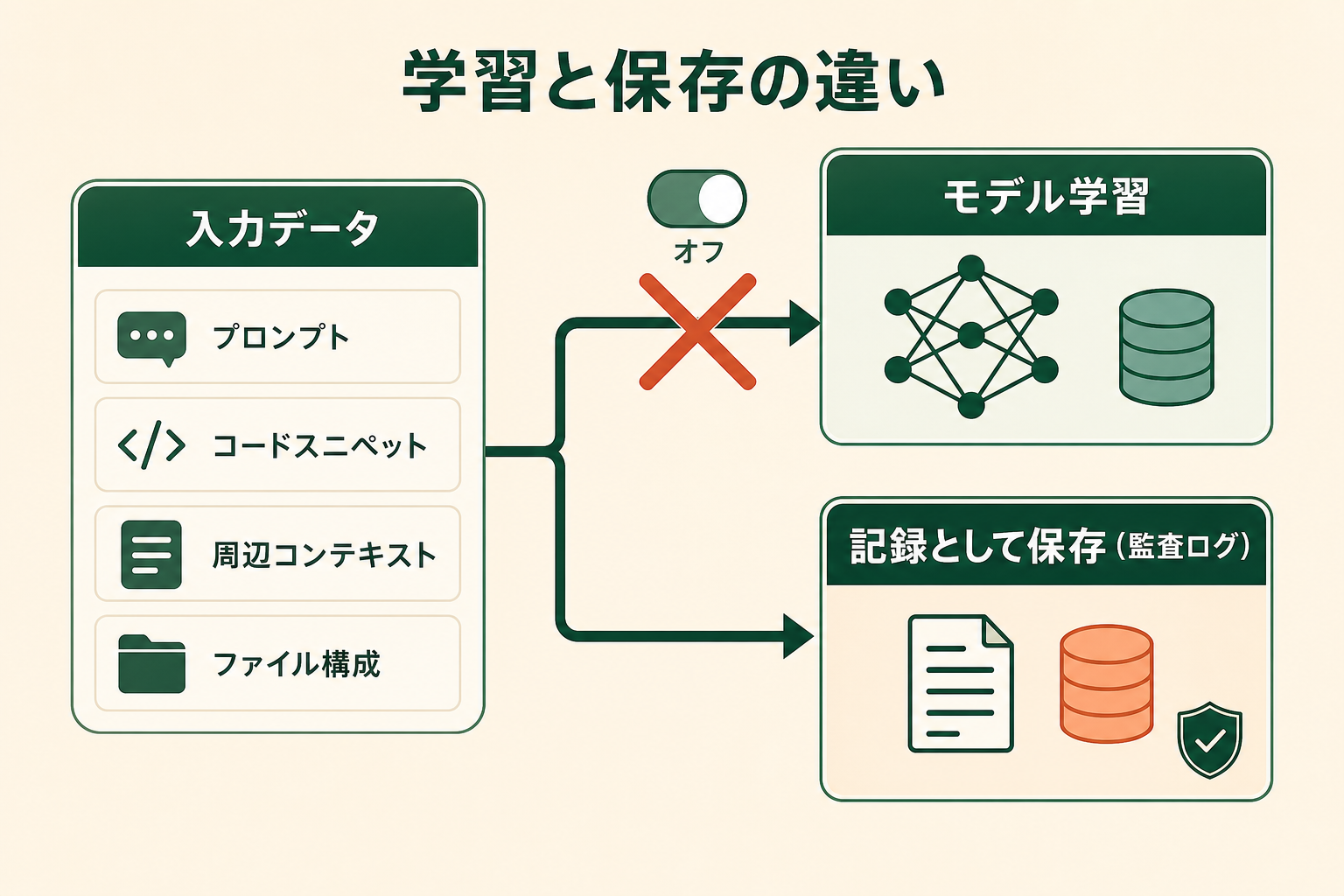 Copilotの「学習」とは何を指すのかの図解
