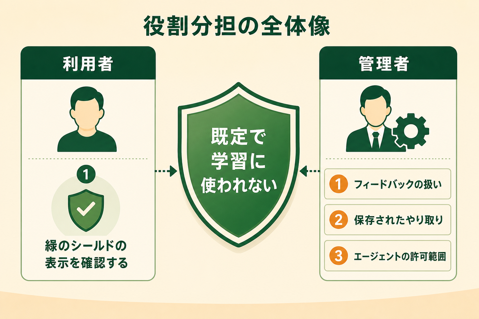 Microsoft 365 Copilotで確認すべき設定の図解