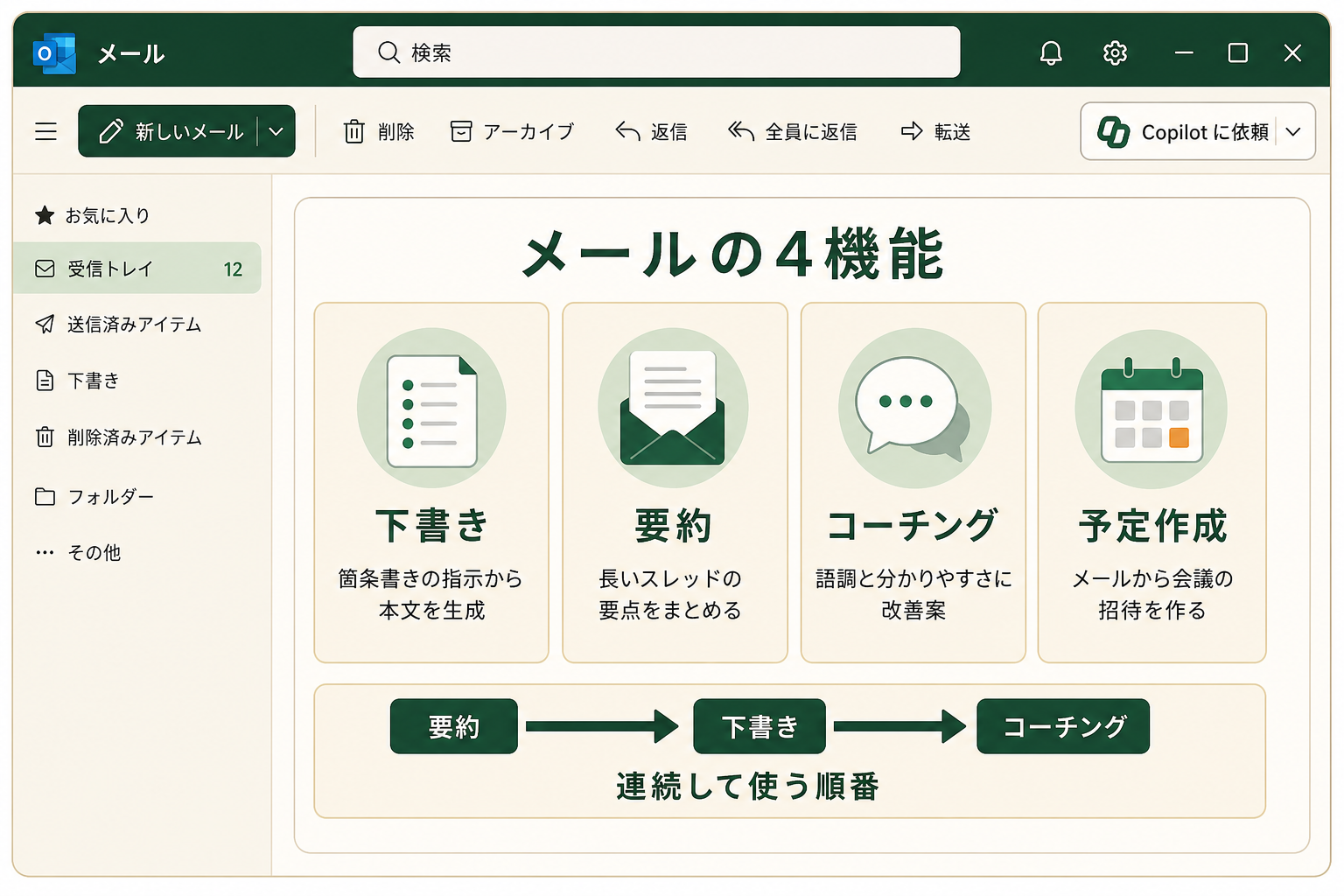 Outlook のメール画面で Copilot に頼める仕事が4種類あることを、読者が一目で区別できるようにする。読み終えたあと「自分のメール業務のどれを任せられるか」を選べる状態にする。