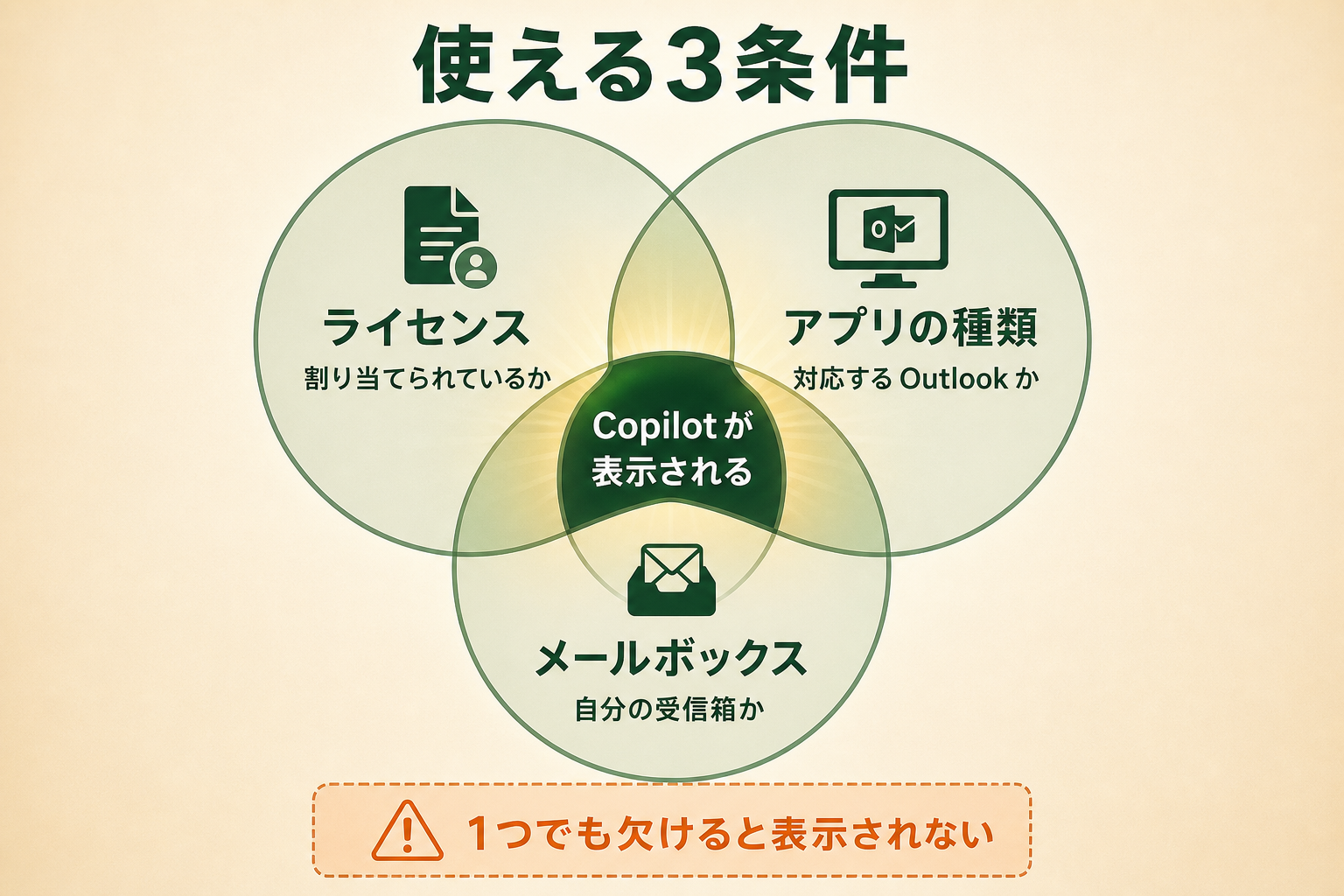 Copilot のボタンが表示されるかどうかは3つの条件がすべて揃って初めて決まる、という関係を読者に理解させる。どれか1つでも外れると使えない、という点が伝わることを最優先にする。