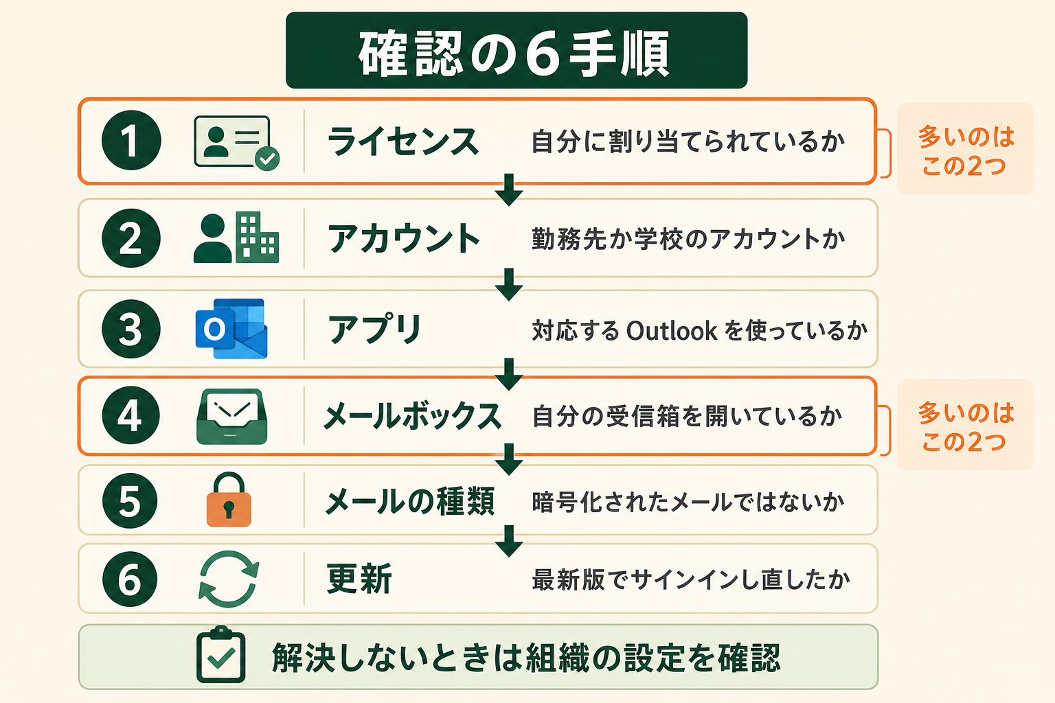 Copilot のボタンが出ないときに、どこから順に確認すればよいかを読者が迷わず辿れるようにする。上から順に見ていけば原因に行き着く、という順序そのものを見せる。