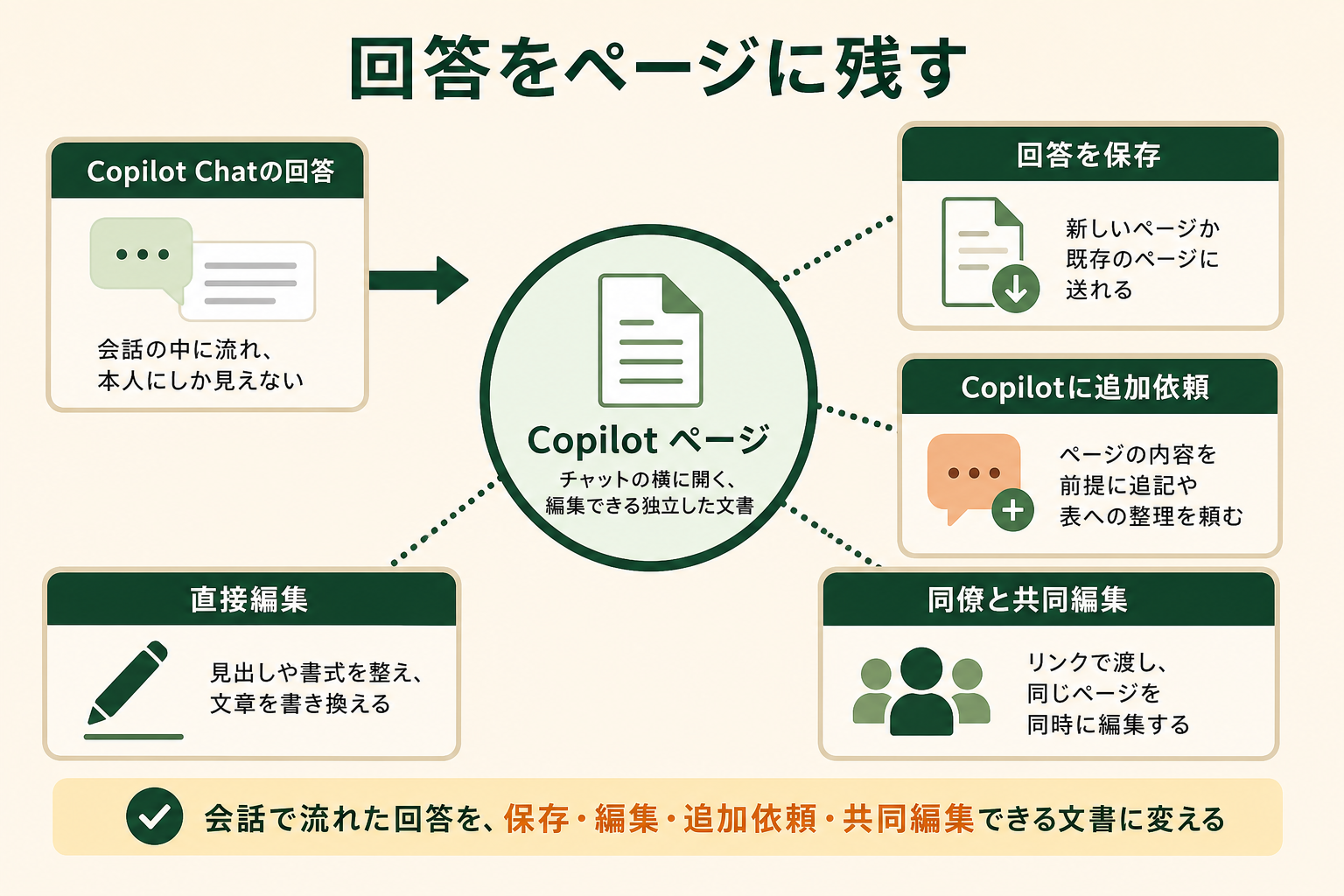 回答をページに残すの図解。Copilot Chatの回答、Copilot ページ、回答を保存、直接編集、Copilotに追加依頼、同僚と共同編集