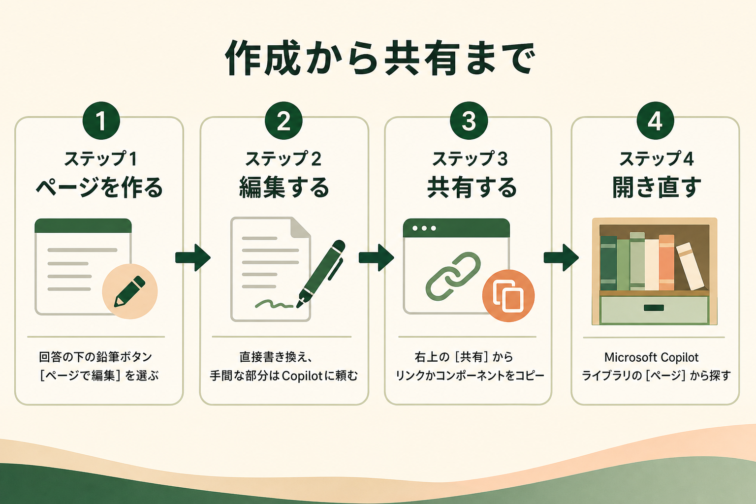 作成から共有までの図解。ステップ1 ページを作る、ステップ2 編集する、ステップ3 共有する、ステップ4 開き直す