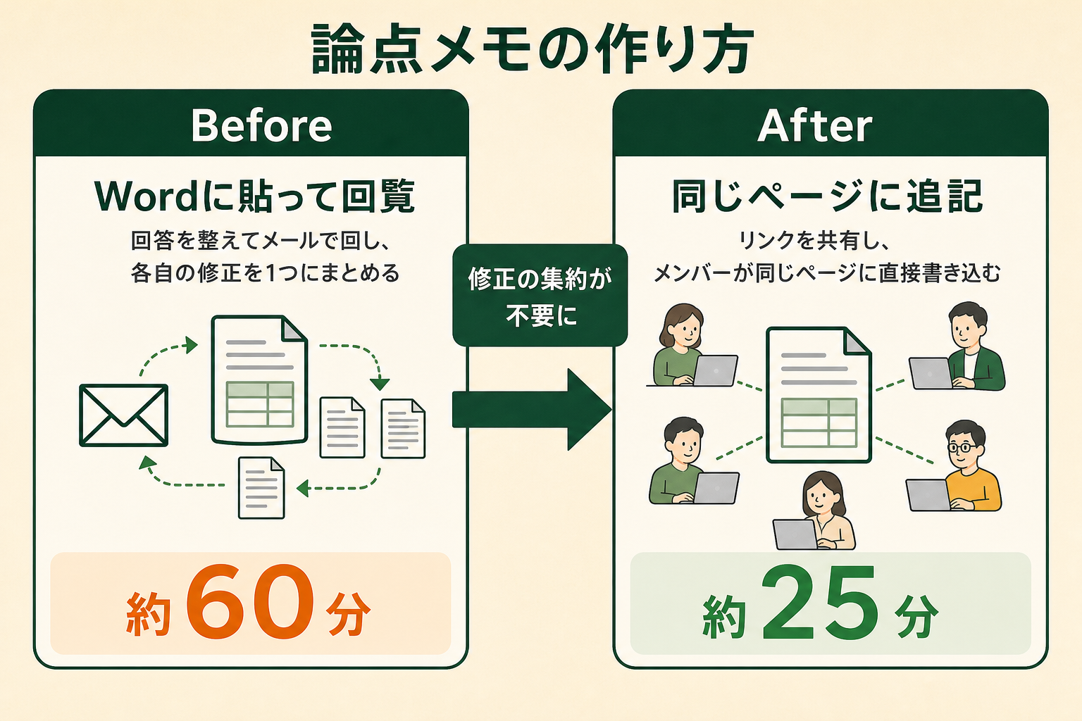 論点メモの作り方の図解。Before、After、修正の集約が不要に