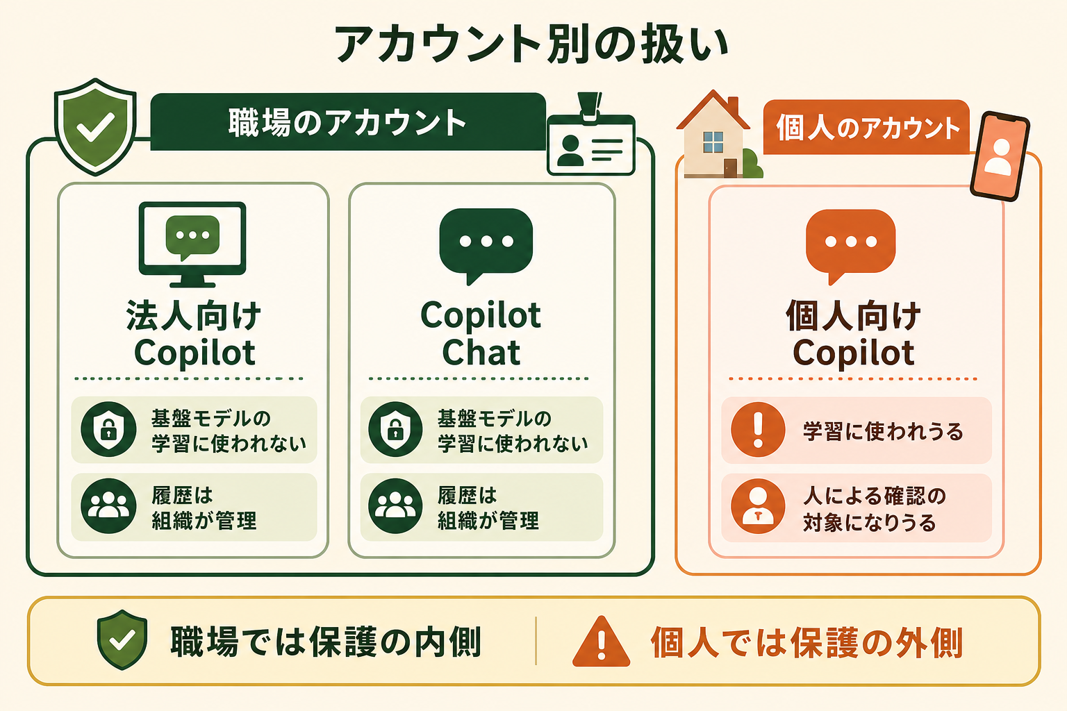 アカウント別の扱いの図解。職場のアカウント、法人向けCopilot、Copilot Chat、基盤モデルの学習に使われない、履歴は組織が管理、個人向けCopilot