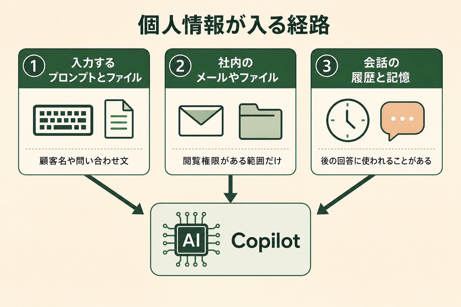 個人情報が入る経路の図解。Copilot、入力するプロンプトとファイル、社内のメールやファイル、会話の履歴と記憶