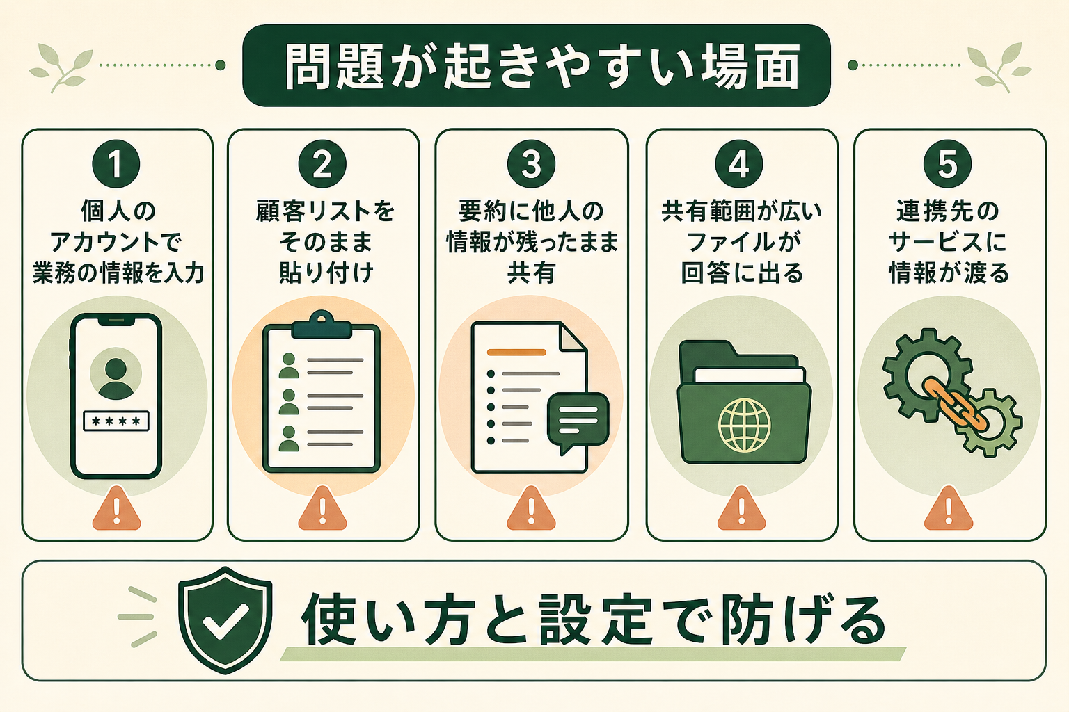 問題が起きやすい場面の図解。個人のアカウントで業務の情報を入力、顧客リストをそのまま貼り付け、要約に他人の情報が残ったまま共有、共有範囲が広いファイルが回答に出る、連携先のサービスに情報が渡る、使い方と設定で防げる