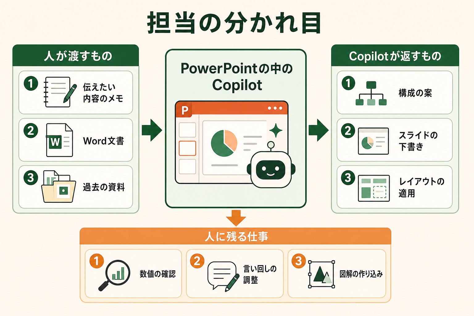 PowerPointの中で動くCopilotが、資料づくりのどこを引き受けてどこを人に残すのかを、一枚で掴めるようにする。読者が「全部やってくれる」と誤解せず、渡すもの・返ってくるもの・自分に残るものの3つを区別できる状態にする。