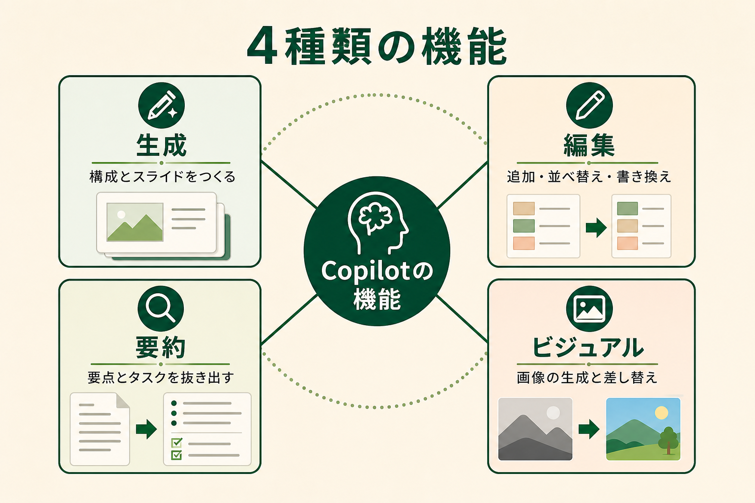 Copilotでできることが4つの系統に分かれることを一枚で示し、読者が自分のやりたい作業がどれに当たるかを判断できるようにする。機能名の羅列ではなく、何が起きるかが分かる説明を添える。