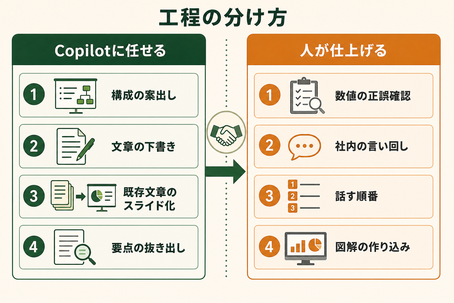 資料づくりの工程をCopilotと人でどう分けると効率が上がるのかを、左右の対比で一枚に示す。読者が自分の作業を左右のどちらに振り分ければよいか判断できる状態にする。
