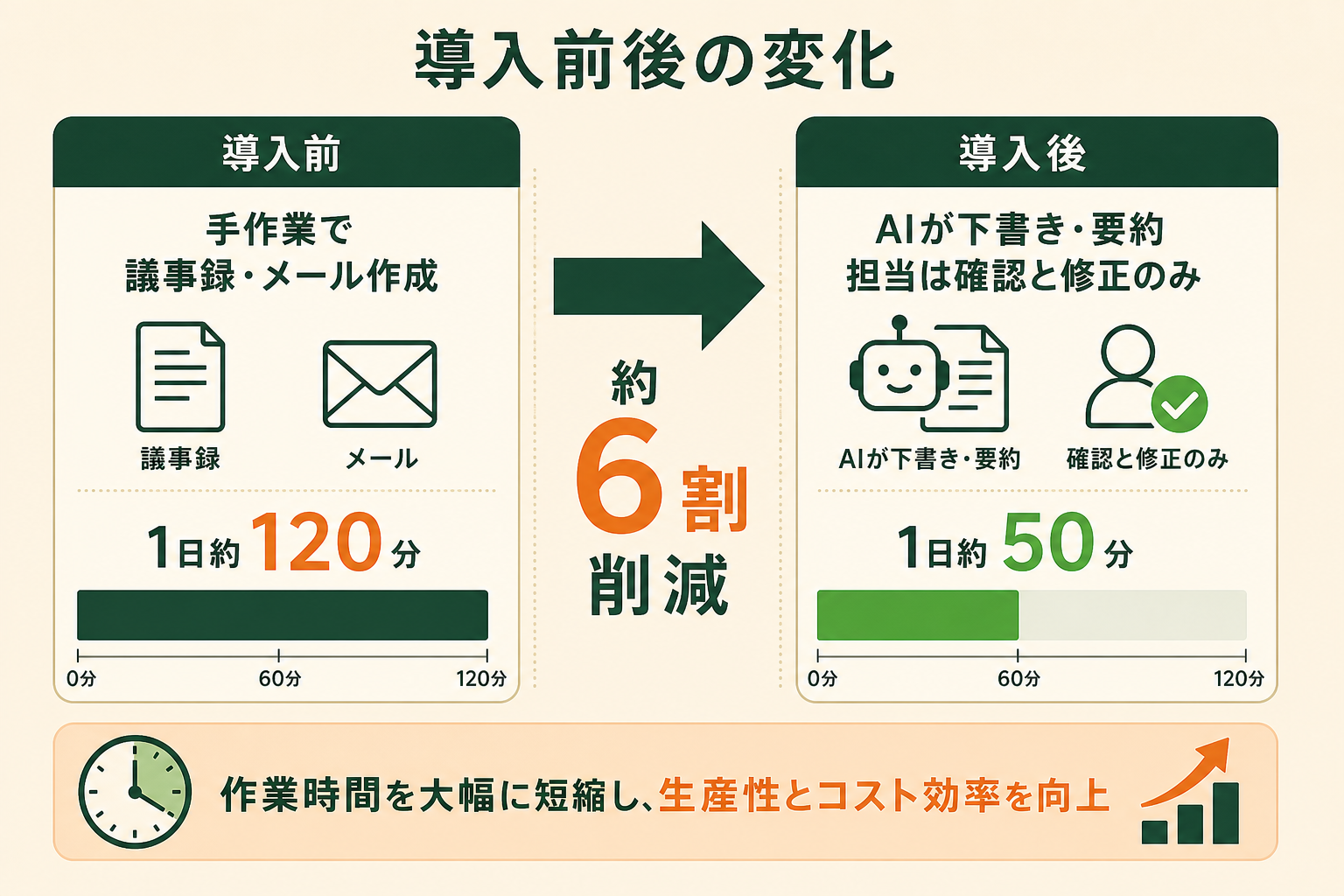 Copilot導入の前後で、議事録・文書作成の作業時間がどう変わるかを対比で示し、費用対効果のイメージを持てるようにする。