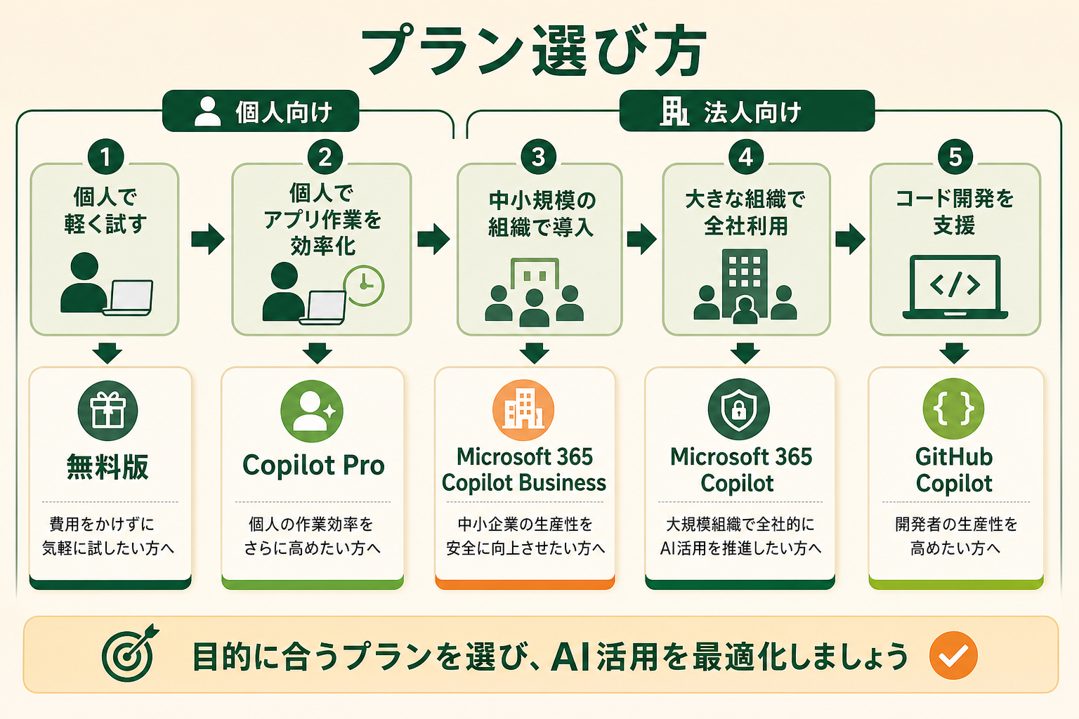 「誰が何に使うか」を起点に、最適なCopilotプランへたどり着く判断の流れを示す。