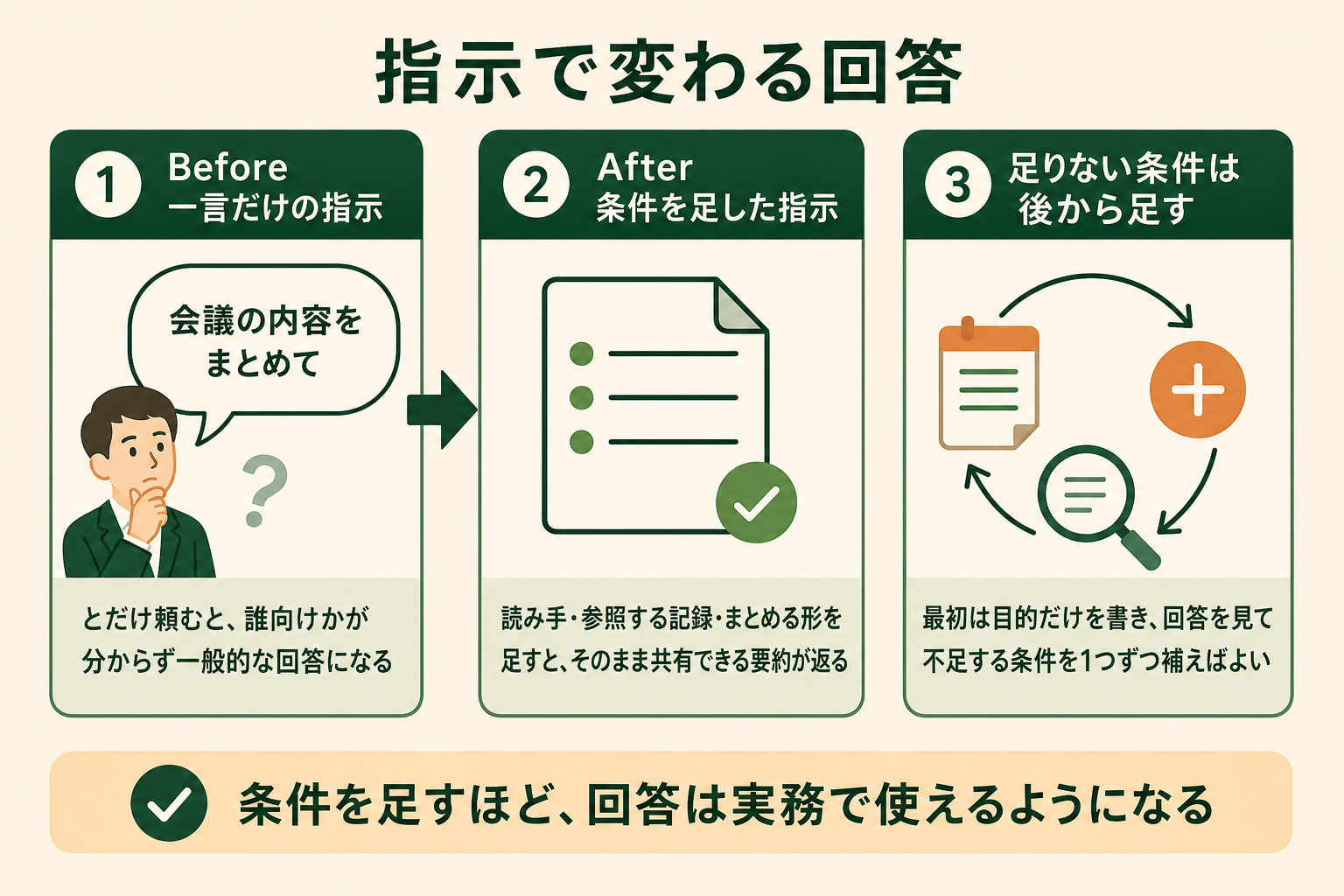 指示で変わる回答の図解。Before 一言だけの指示、After 条件を足した指示、足りない条件は後から足す