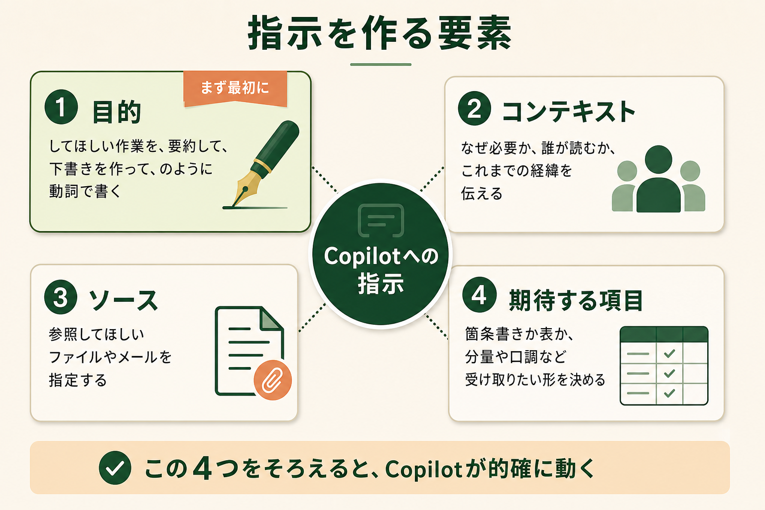 指示を作る要素の図解。Copilotへの指示、目的、コンテキスト、ソース、期待する項目