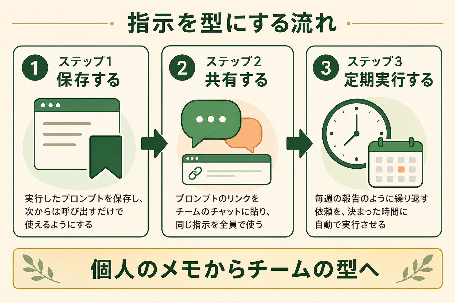 指示を型にする流れの図解。ステップ1 保存する、ステップ2 共有する、ステップ3 定期実行する、個人のメモからチームの型へ