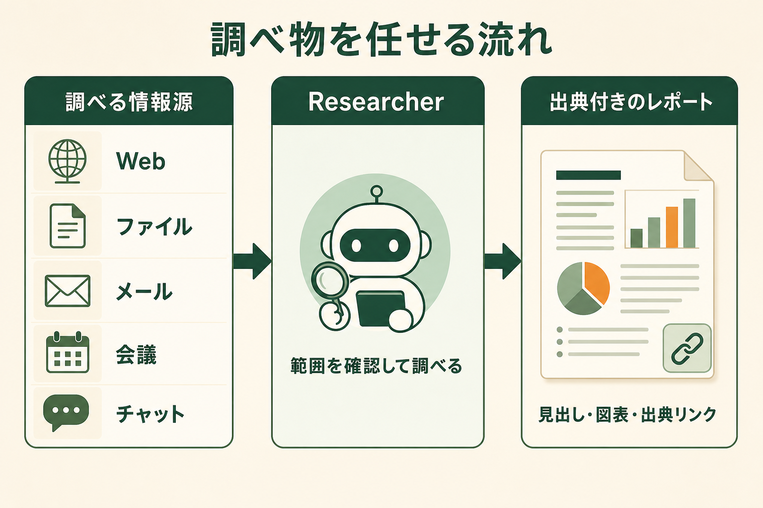 調べ物を任せる流れの図解。調べる情報源、Researcher、出典付きのレポート