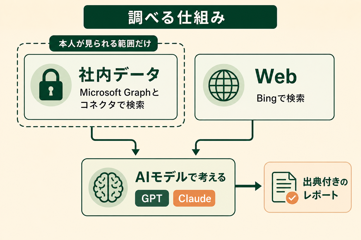 調べる仕組みの図解。社内データ、Web、本人が見られる範囲だけ、AIモデルで考える、出典付きのレポート