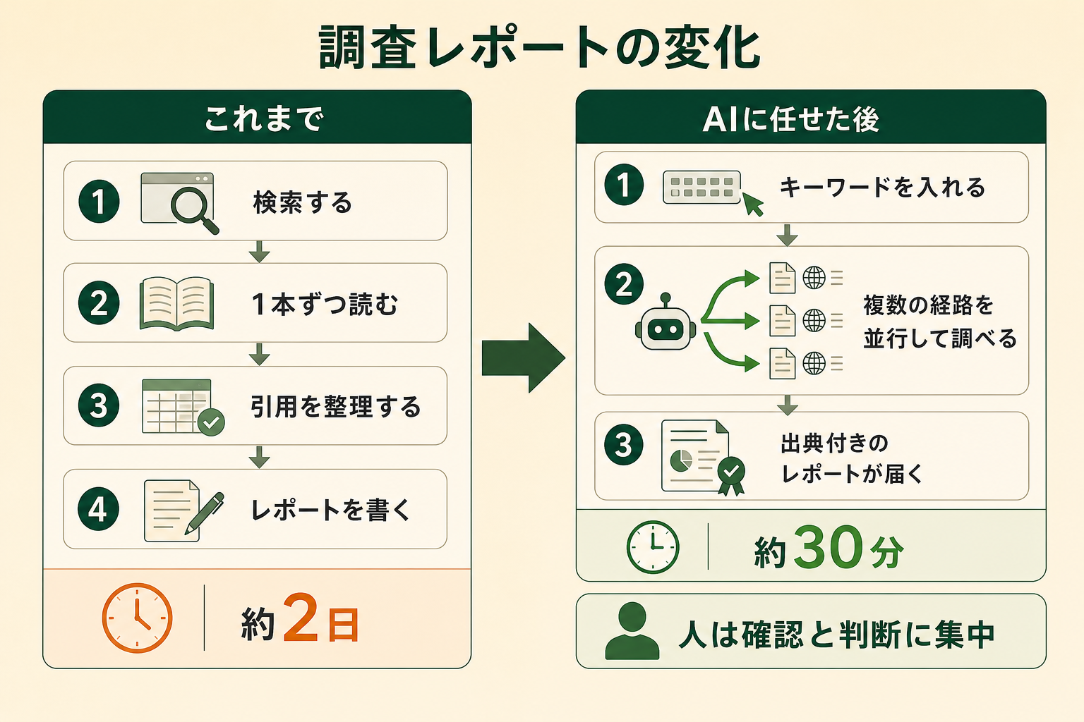 調査レポートの変化の図解。これまで、検索する、1本ずつ読む、引用を整理する、レポートを書く、AIに任せた後