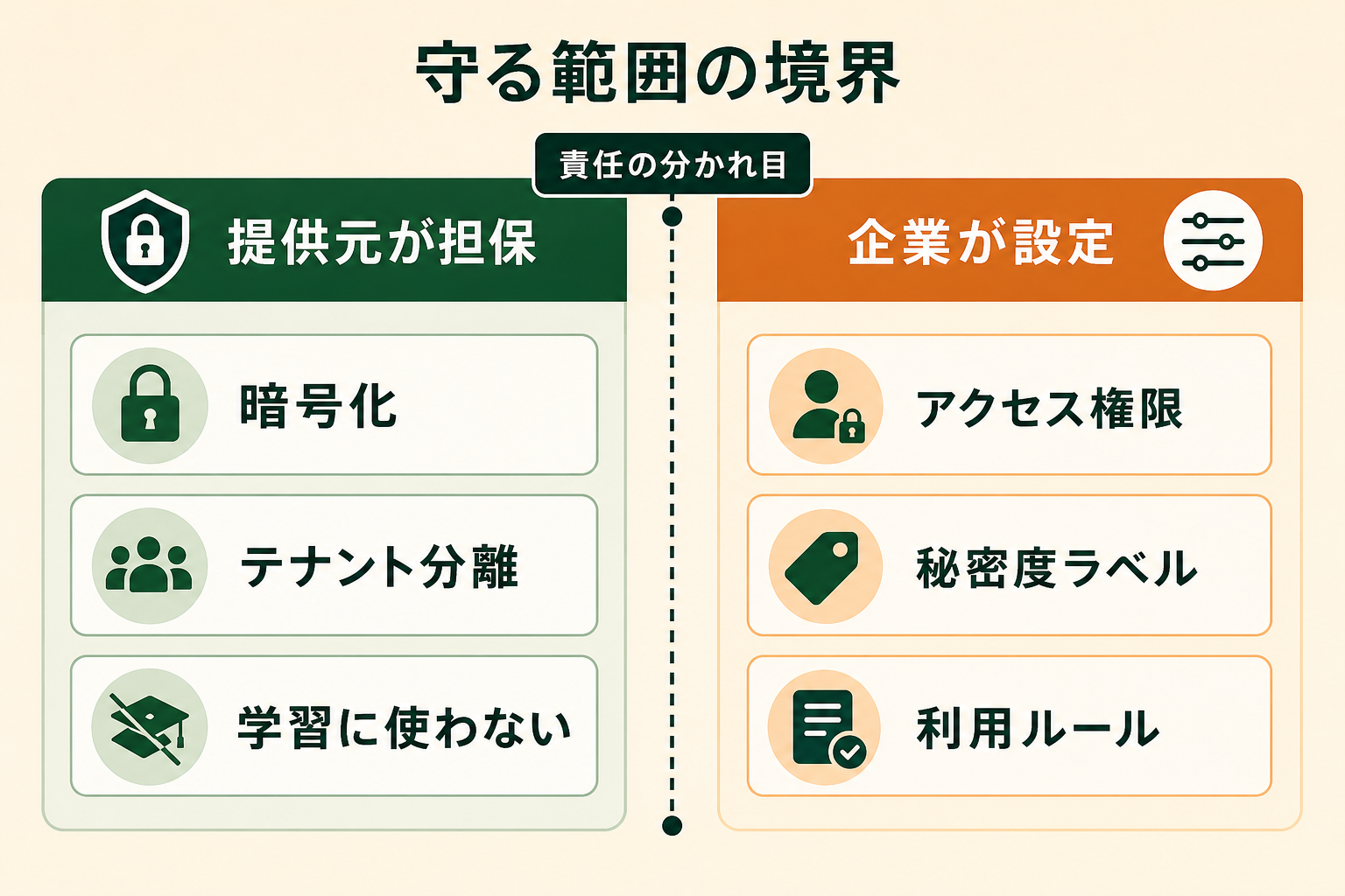 Copilot のセキュリティが「提供元が仕組みで担保する領域」と「導入企業が設定で担保する領域」の2層に分かれていることを、左右の対比で一目で理解させる。読者が自社で手を動かすべき側がどちらかを判断できる状態にする。