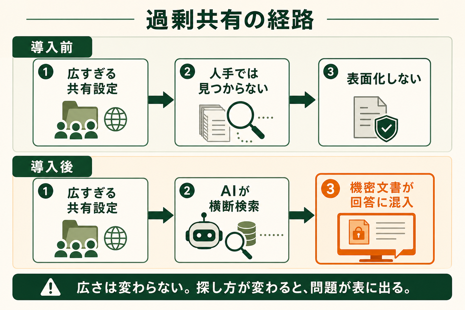 共有範囲が広すぎるファイルが、AI 導入をきっかけに回答へ表面化する流れを Before / After の2段で示す。「権限は前から広かったが、探せなかったから問題にならなかった」という因果を読者に掴ませる。