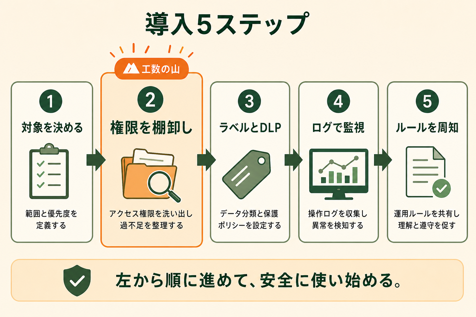 安全に使い始めるまでの作業を5段階の順序で示し、どこから着手すればよいかを迷わせない。とくに2番目の権限棚卸しが工数の山であることを視覚的に伝える。