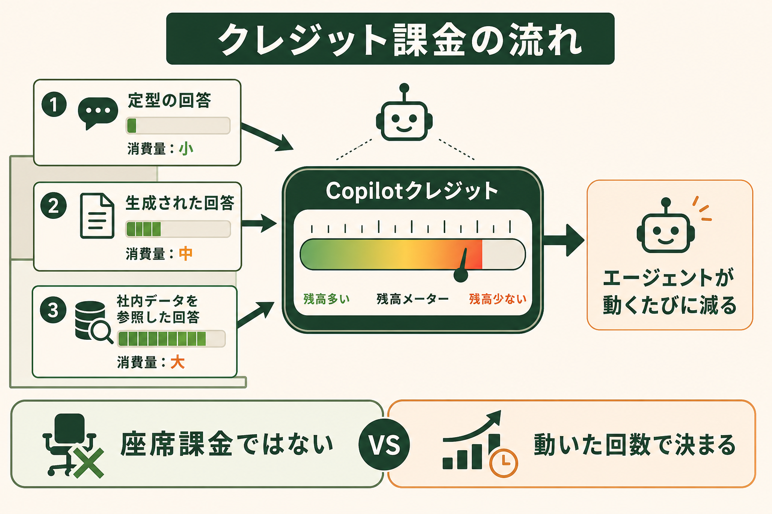 Copilot Studioの課金が利用人数ではなくエージェントが動いた回数で決まることを示した図