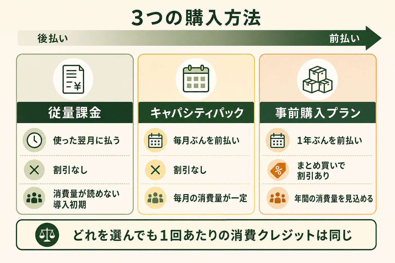 Copilotクレジットの3つの購入方法を支払いタイミングと割引の有無で比較した図