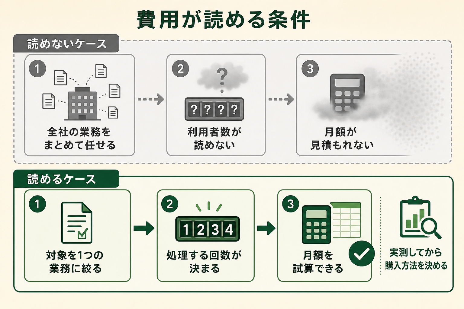 対象業務を1つに絞ると処理回数が決まり月額を試算できるようになる流れを示した図