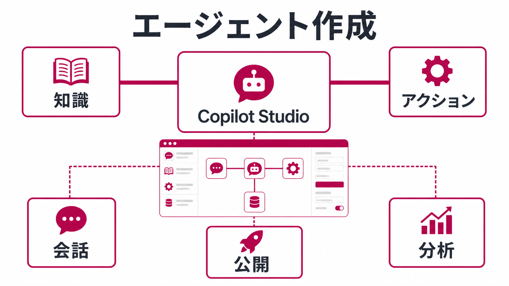 Copilot Studioが知識・会話・アクション・公開・分析をつなぐAIエージェント作成環境であることを示す図