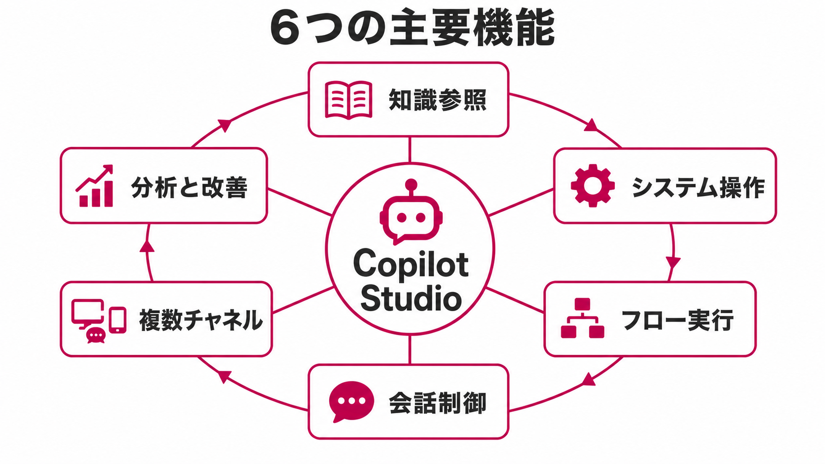 Copilot Studioの6つの主要機能である知識参照・システム操作・フロー実行・会話制御・複数チャネル・分析と改善を示す図