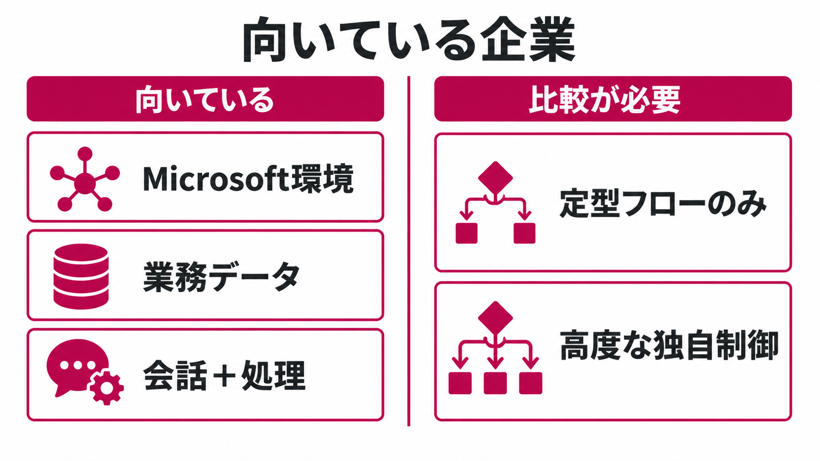 Copilot Studioが向く企業の条件と別製品も比較すべき条件を示す図