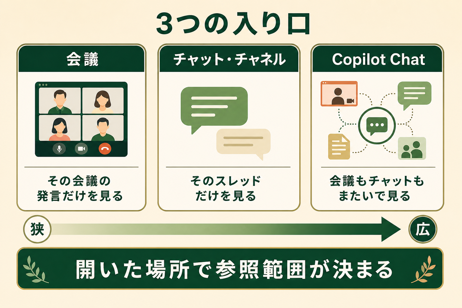 Teams の Copilot には入り口が3つあり、どこから開くかで参照する情報の範囲が変わることを、読者が一目で区別できるようにする。3つを横並びで対比し、それぞれが「何を見ているか」の違いを伝える。