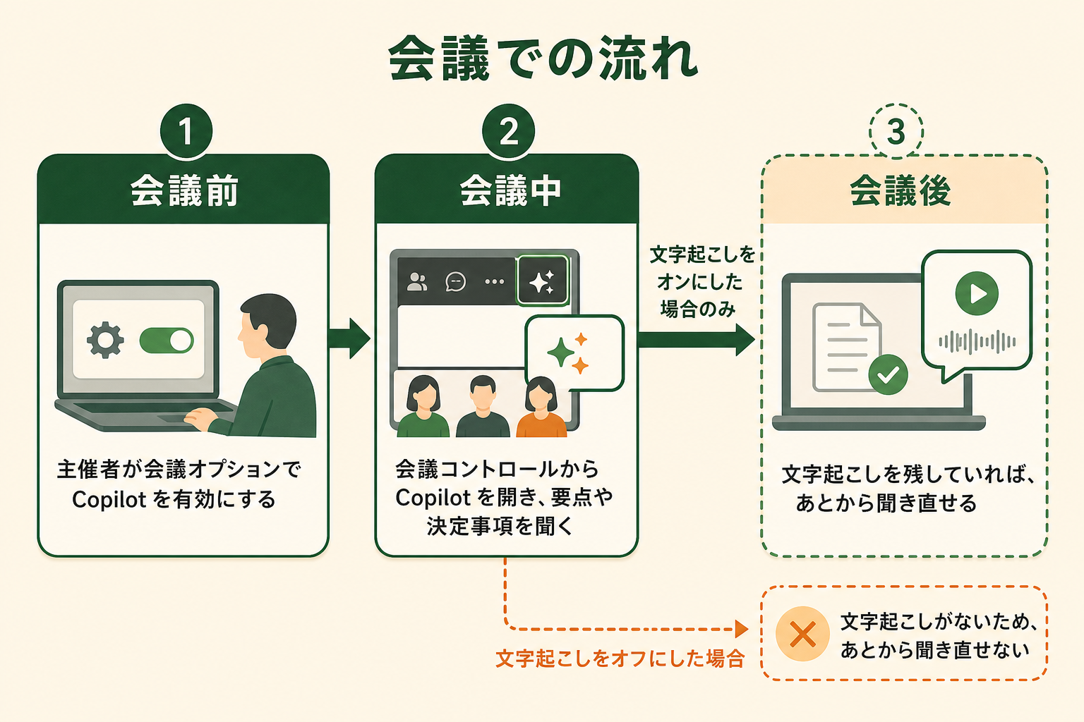 会議で Copilot を使う流れを、会議前・会議中・会議後の3段階のプロセスとして示す。とくに「会議後に聞き直せるかどうかは、会議中に文字起こしを残したかで決まる」という分岐を読者に印象づける。
