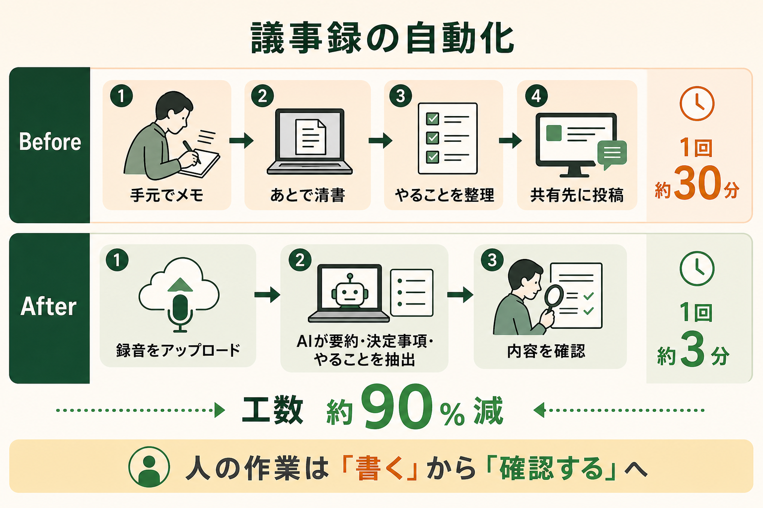 議事録づくりを自動化する前と後で、人がやる工程がどう変わったかを対比して示す。人の作業が「書く」から「確認する」へ移ったことが視覚的に伝わるようにする。