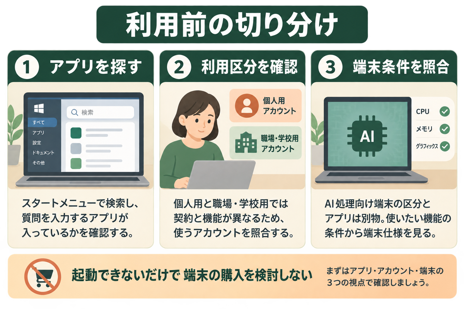 アプリ・アカウント・端末の区分を分け、起動不能だけで端末購入へ進まない理解を助ける。