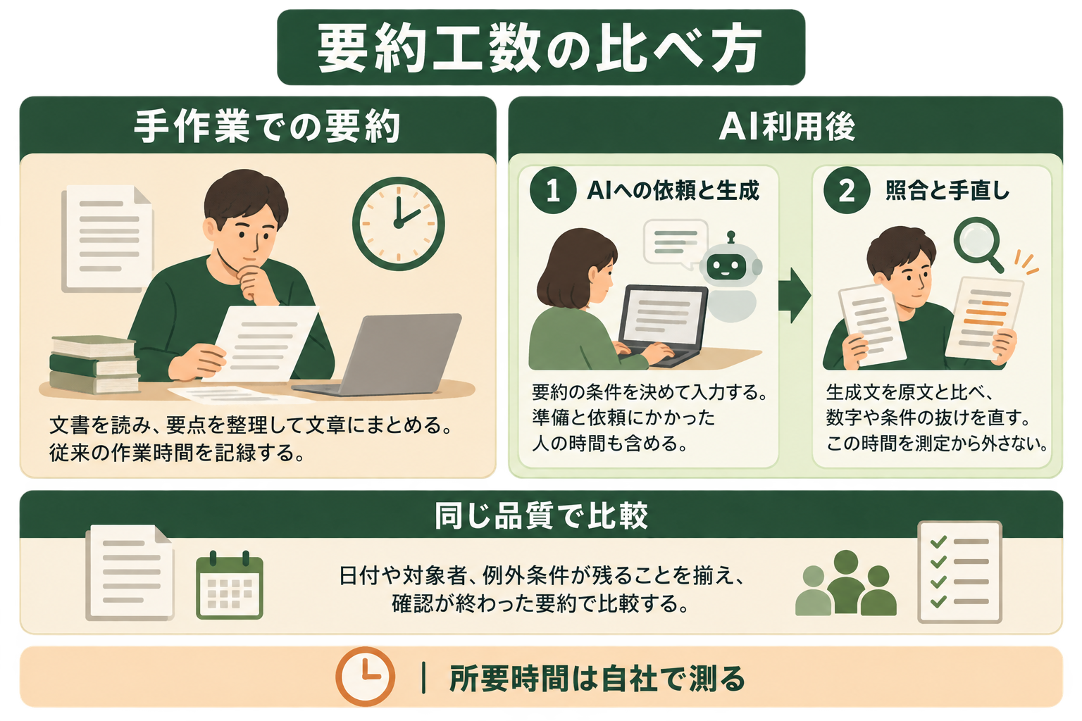 時間削減の保証ではなく、AI利用前後で確認を含む人の作業を測る構造を示す。