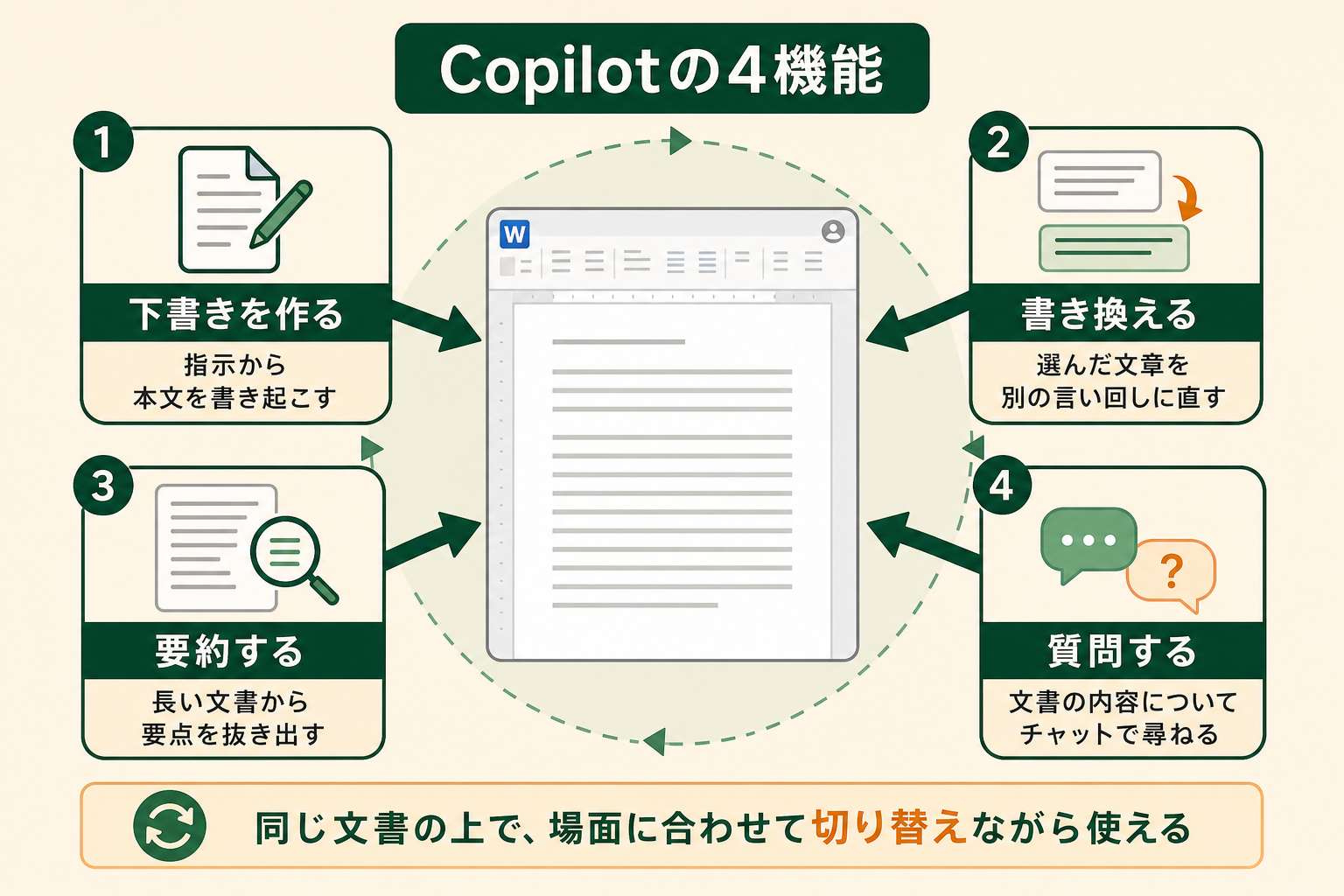 Word の中で Copilot に頼める仕事が大きく4種類あることを、1枚で見渡せるようにする。読者が「自分の文書のどの場面で使えるか」を即座に当てはめられる状態を作る。