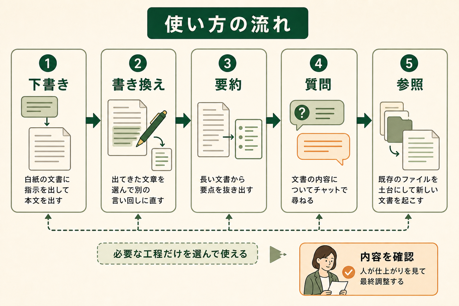 文書を仕上げるまでに Copilot をどの順番で使うのかを、左から右へ流れる工程として示す。読者が自分の作業の流れに重ねられるようにする。