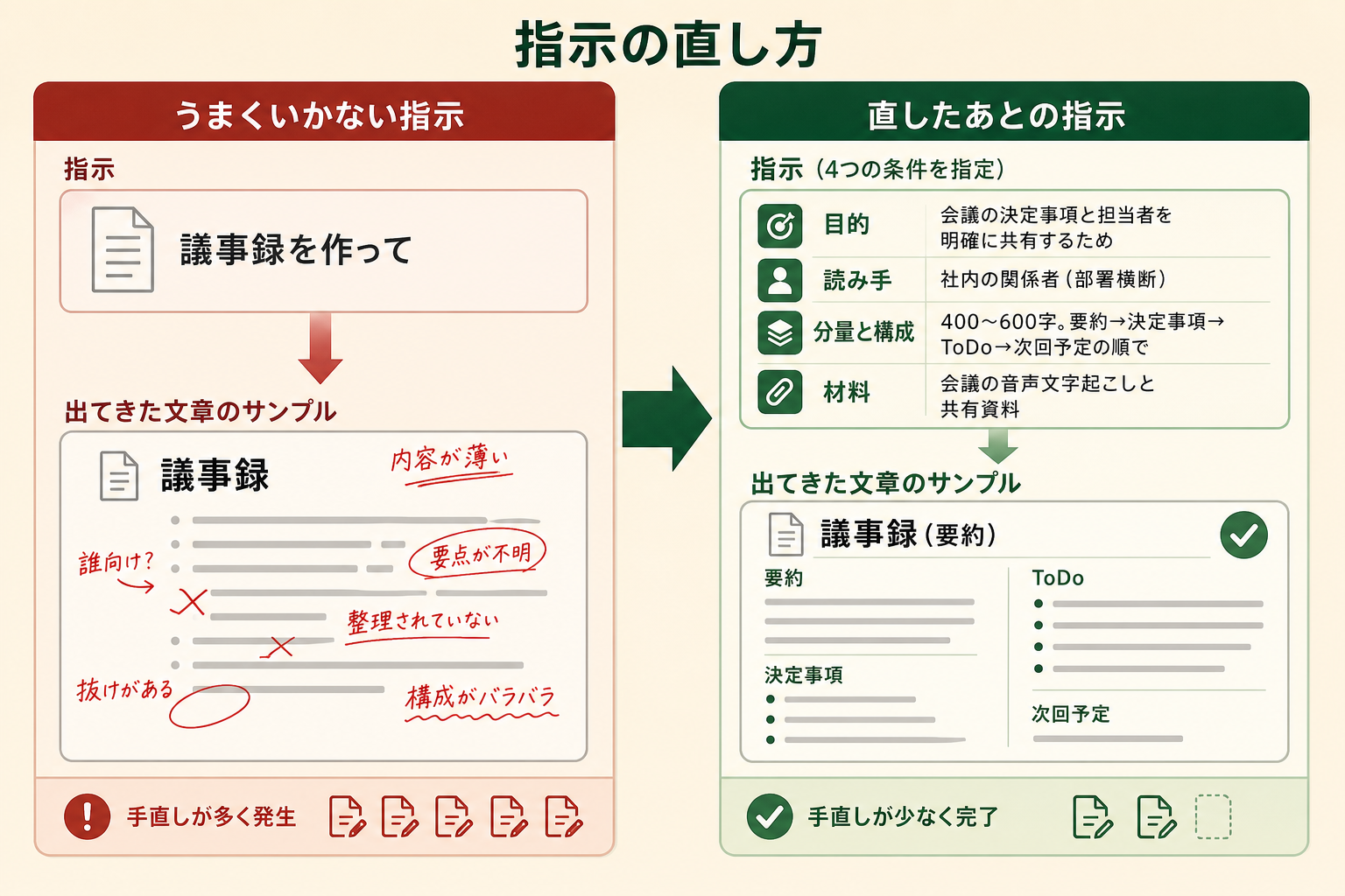 曖昧な指示と、条件を具体化した指示の違いを左右で対比し、返ってくる文章の質が指示の書き方で決まることを一目で伝える。