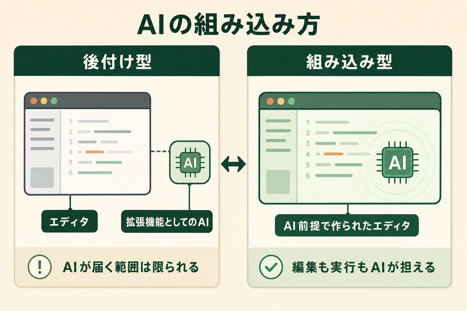 AIをエディタに「後付けする形」と「エディタ本体に組み込む形」の構造の違いを、左右の対比で一目で理解させる。読者がCursorの位置づけを掴めるようにする。