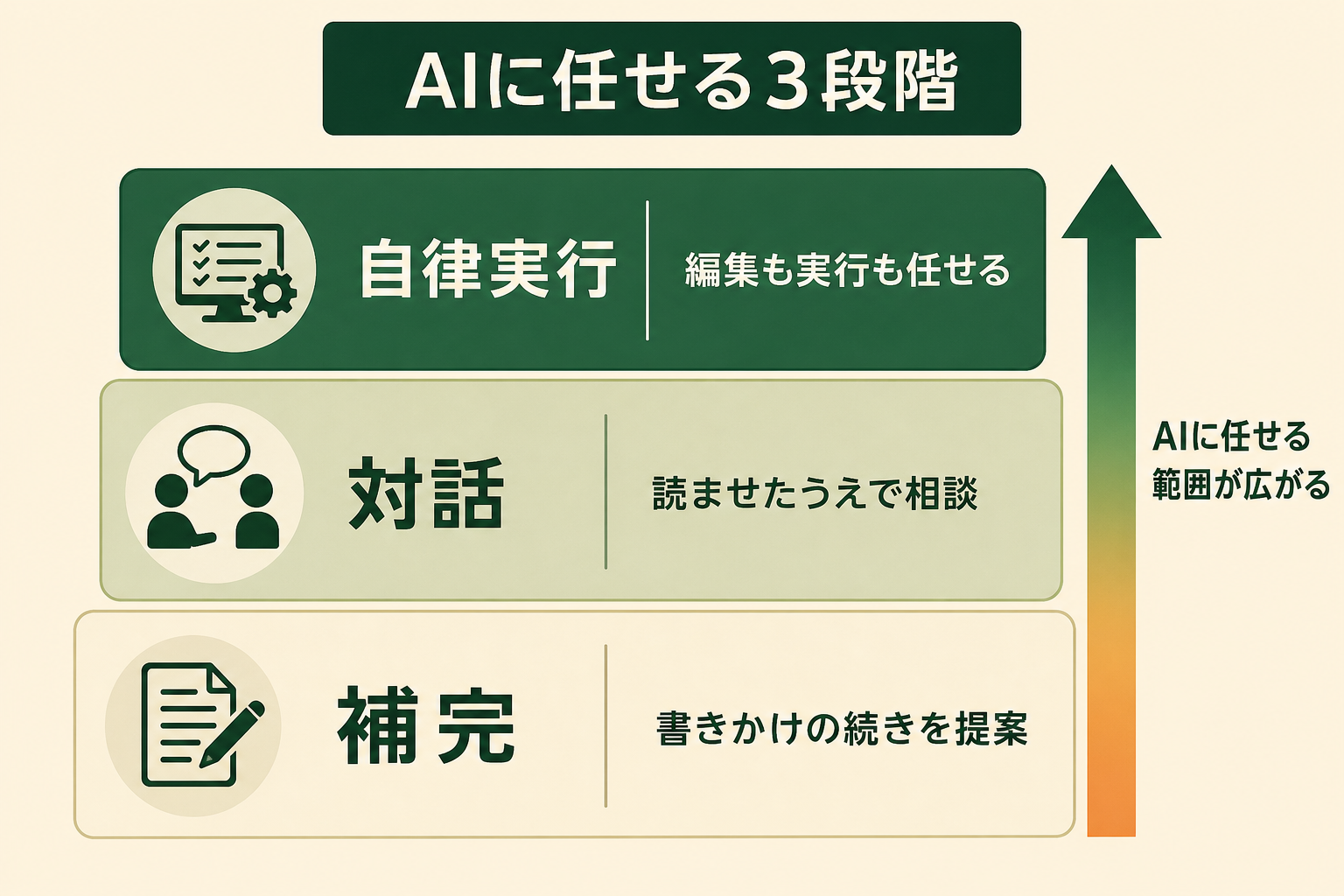 AIがどこまで自分で進むかで機能が3段階に分かれることを、下から上へ積み上がる階層図で示す。読者が「自分はどの段階まで使っているか」を判断できるようにする。