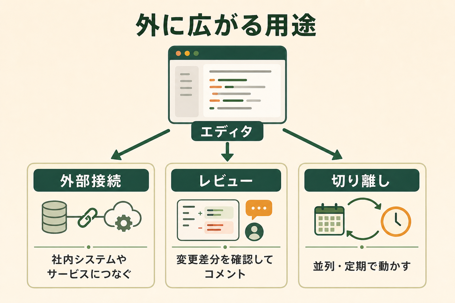 エディタの中で書く作業だけでなく、外部との接続・レビュー・時間のかかる作業の切り離しという3つの使い道があることを、並列の3枠で示す。