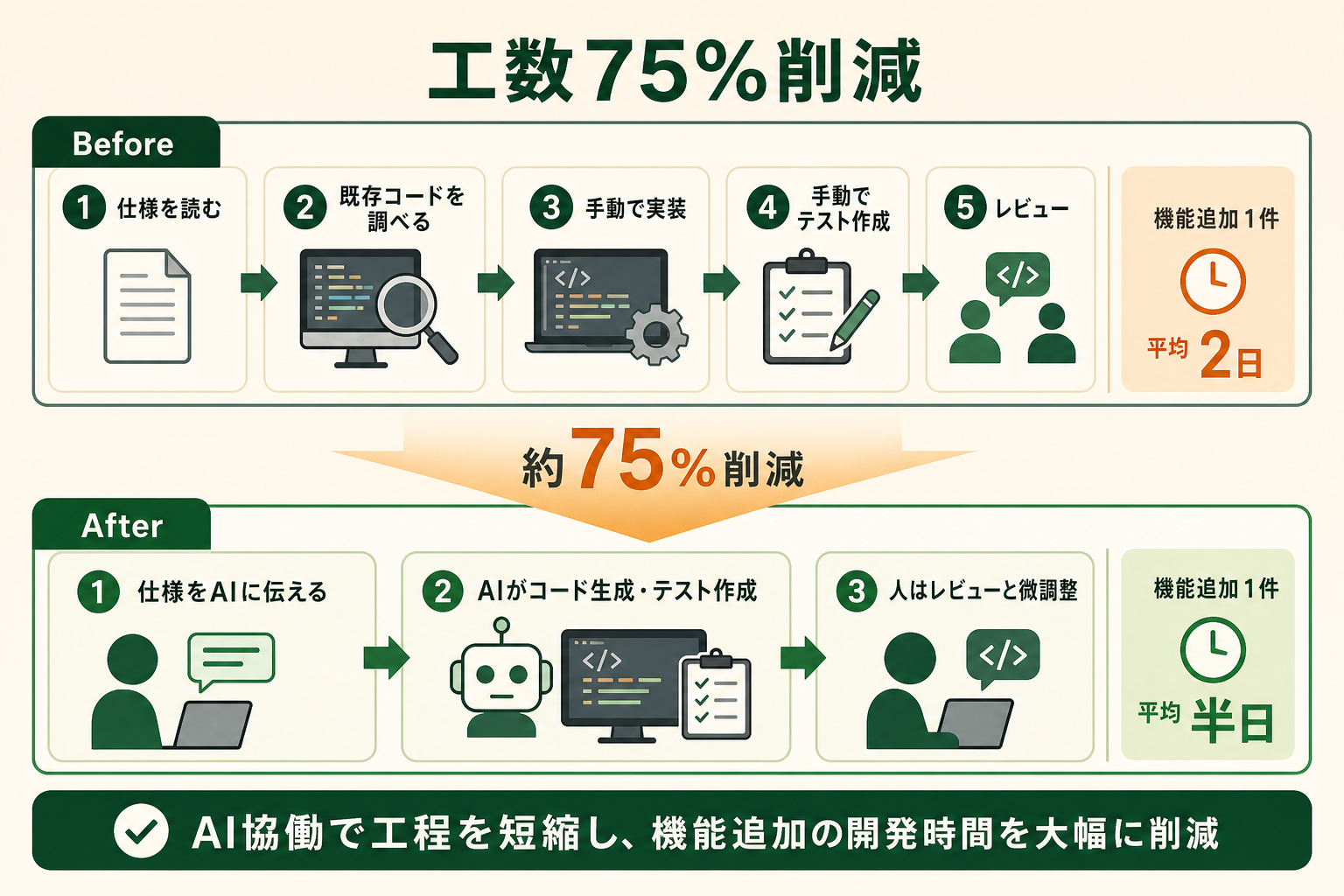 AIコーディングエージェント導入による開発工数の変化を、Before/Afterの対比で示す。機能追加1件が平均2日から平均半日（約75%削減）に短縮された流れを視覚化する。