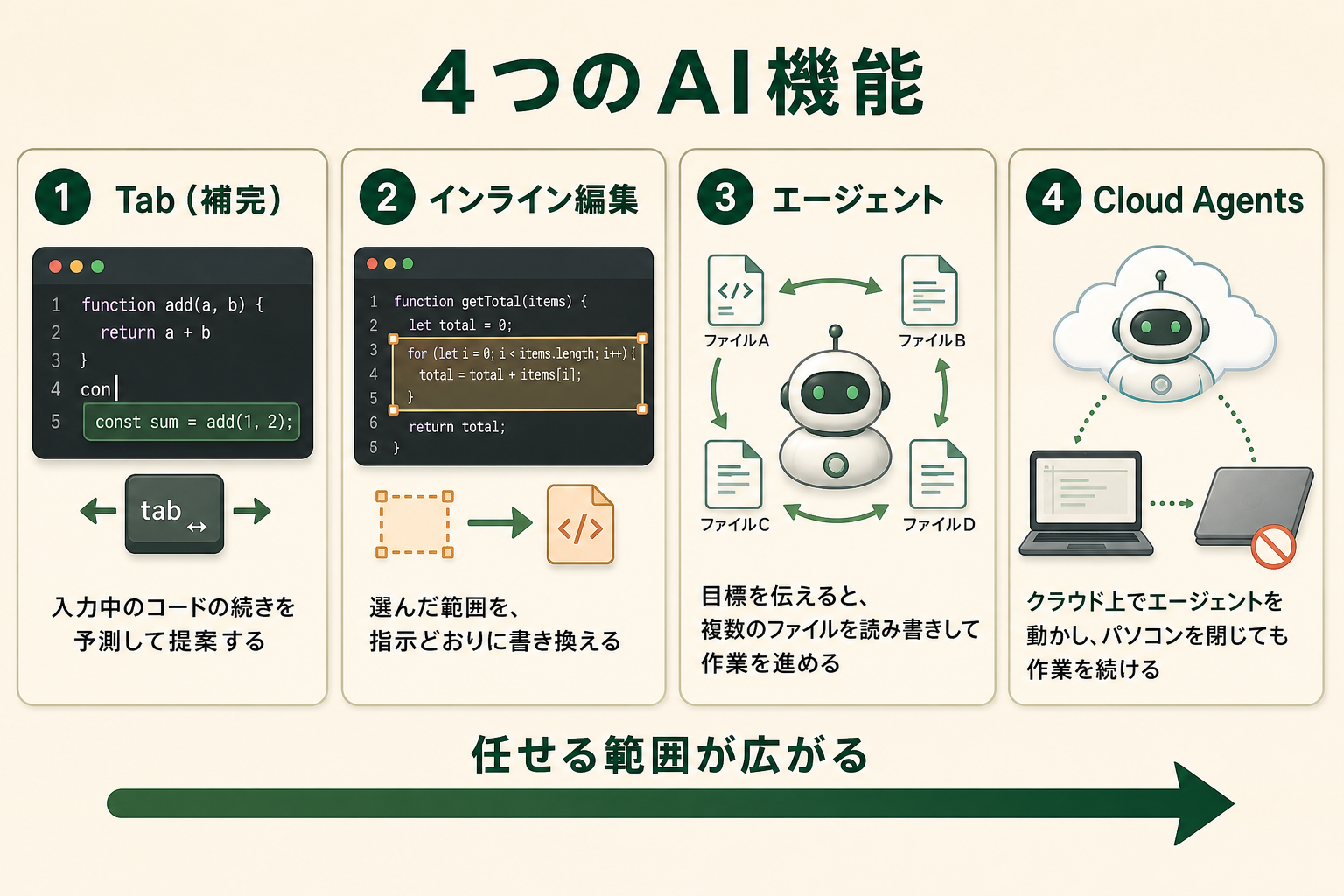 Cursorの4つのAI機能を示す図。Tab（補完）、インライン編集、エージェント、Cloud Agentsの順に任せる範囲が広がる