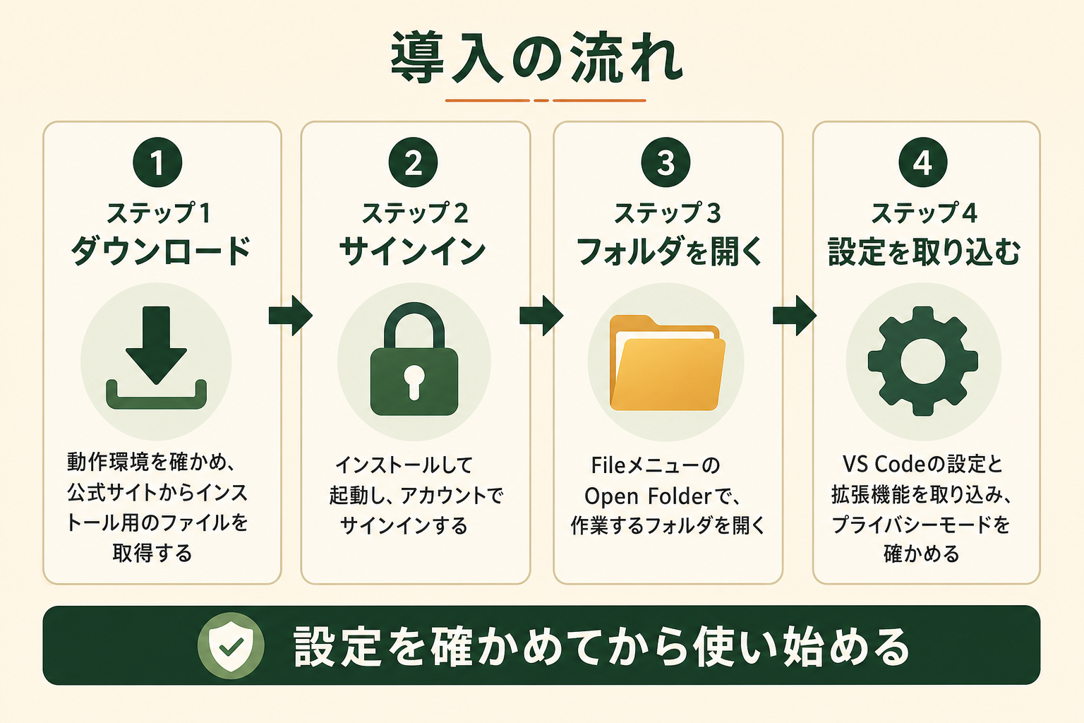 Cursorの導入の流れ。ステップ1 ダウンロード、ステップ2 サインイン、ステップ3 フォルダを開く、ステップ4 設定を取り込む