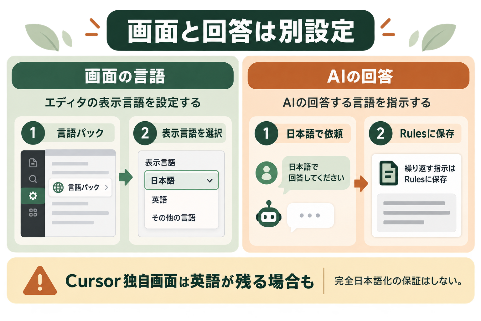 画面と回答は別設定の図解。画面の言語、AIの回答、Cursor独自画面は英語が残る場合も