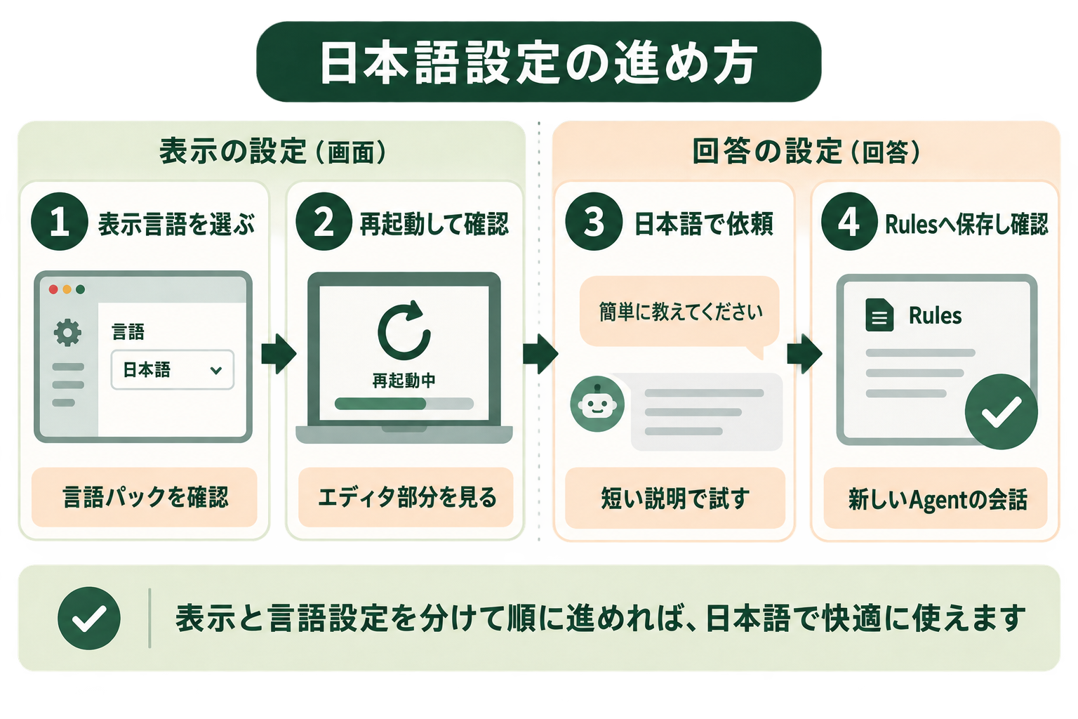 日本語設定の進め方の図解。表示言語を選ぶ、再起動して確認、日本語で依頼、Rulesへ保存し確認、言語パックを確認