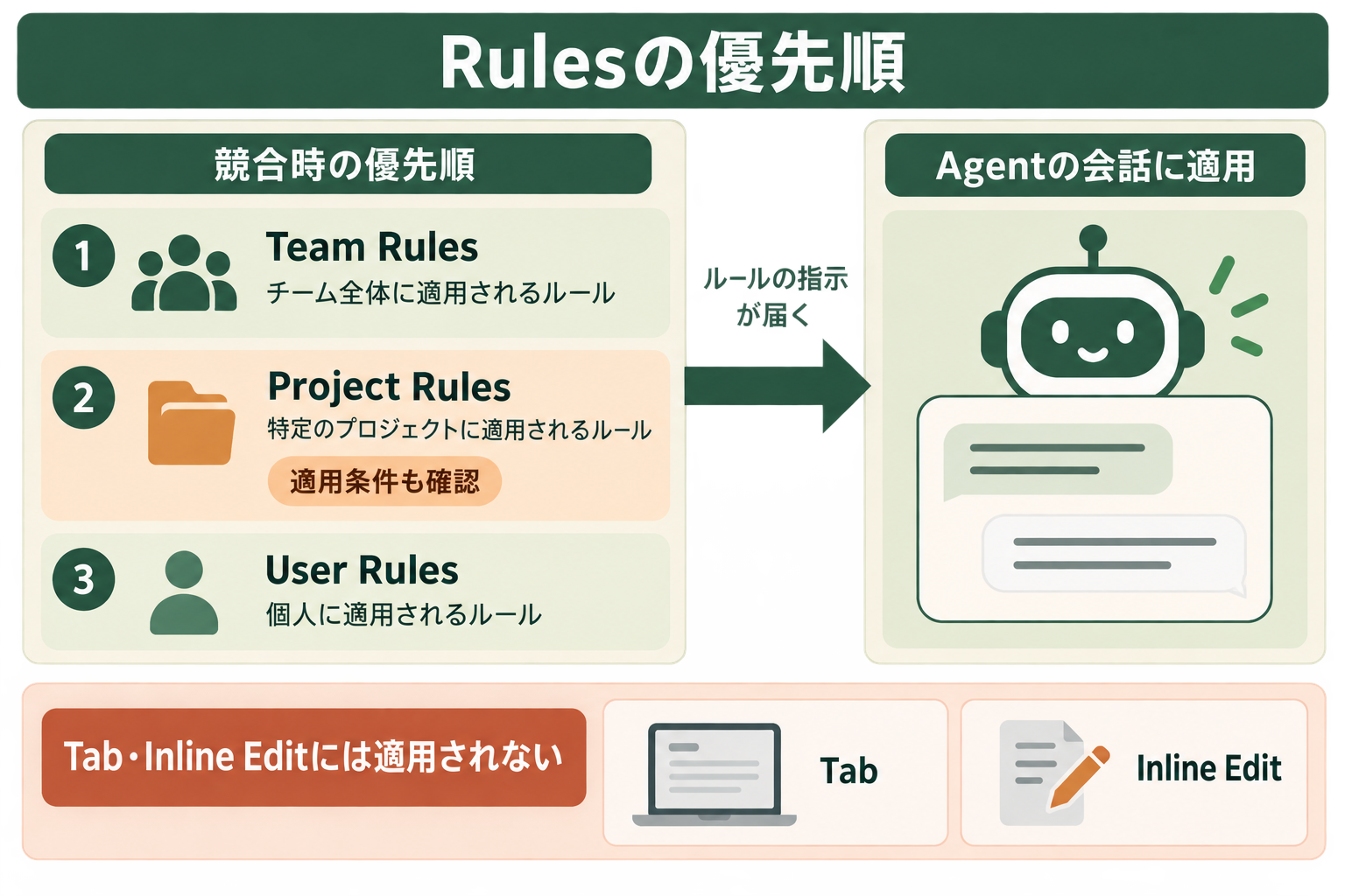 Rulesの優先順の図解。Team Rules、Project Rules、User Rules、Agentの会話に適用、Tab・Inline Editには適用されない、適用条件も確認
