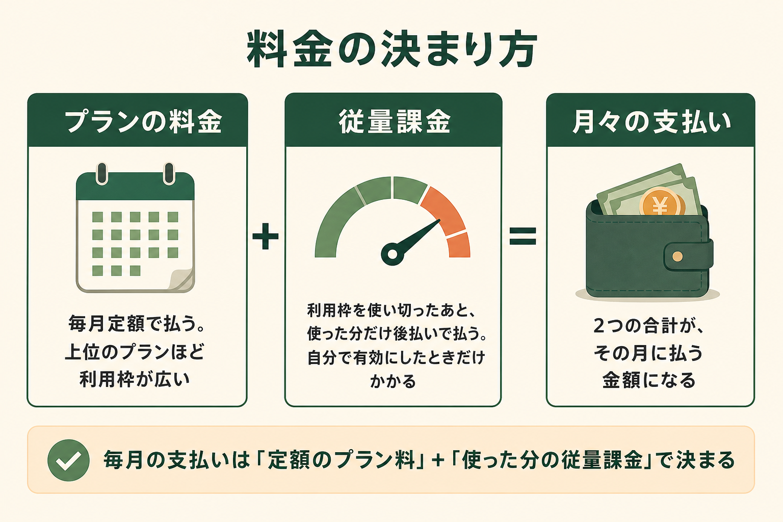 Cursorの料金の決まり方を示す図。プランの料金と従量課金の合計が月々の支払いになる