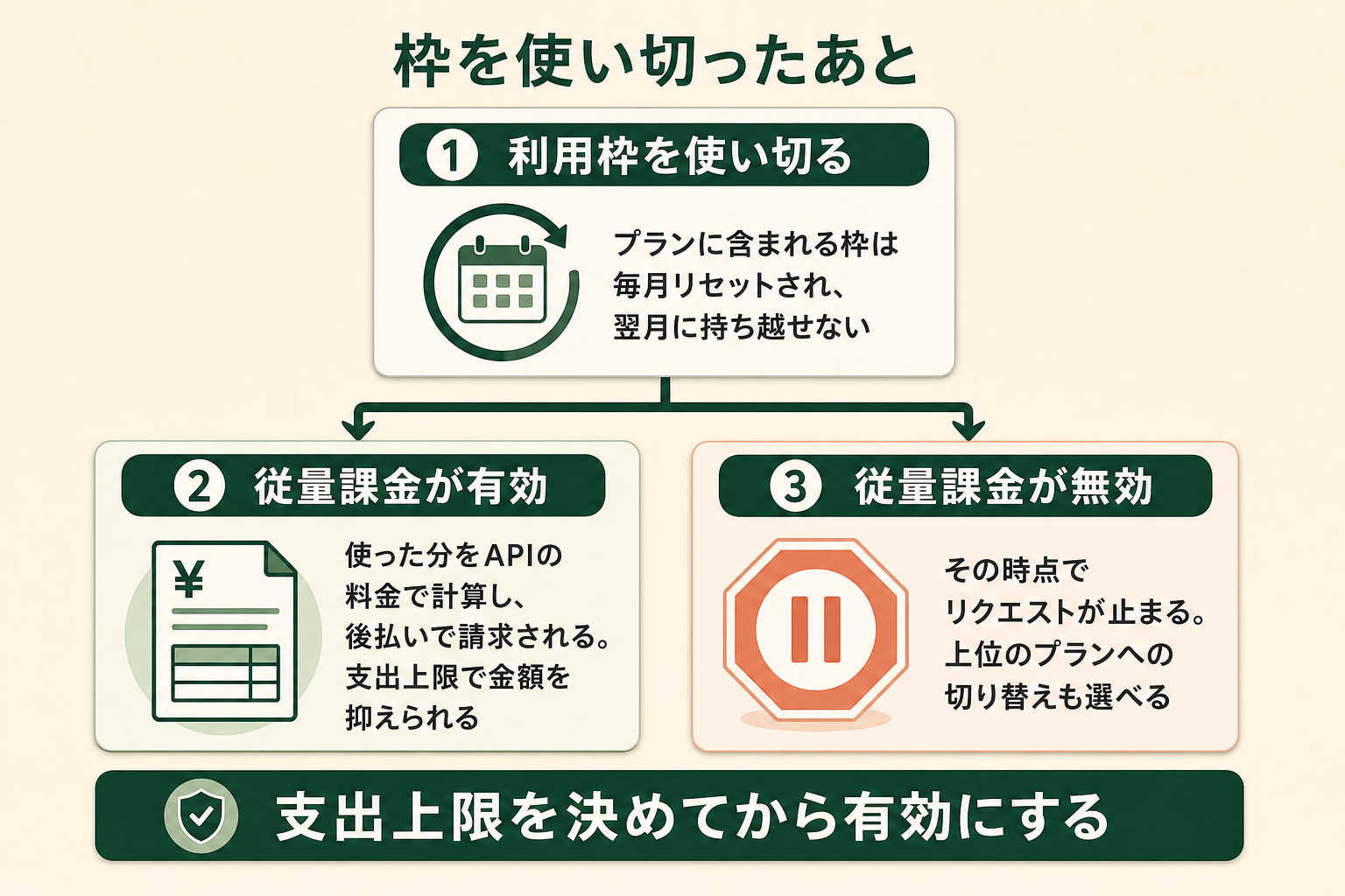利用枠を使い切ったあとの分岐図。従量課金が有効なら使った分が後払いで請求され、無効ならその時点でリクエストが止まる